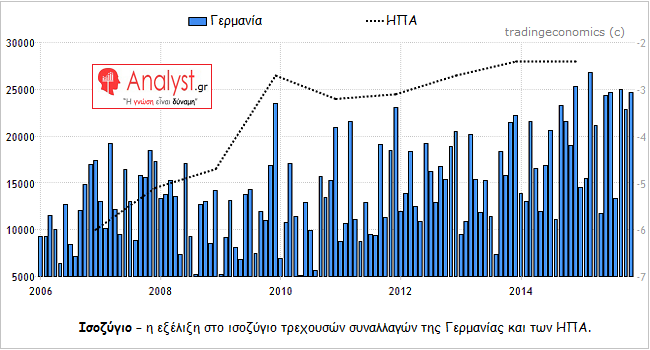 ΓΡΑΦΗΜΑ - Γερμανία, ΗΠΑ, ισοζύγιο τρεχουσών συναλλαγών, σύγκριση