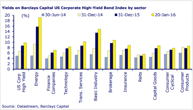 ΓΡΑΦΗΜΑ - ΗΠΑ, ομόλογα υψηλής απόδοσης ανά τομέα