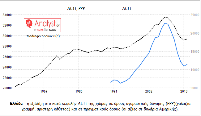 ΓΡΑΦΗΜΑ - Ελλάδα, ΑΕΠ, αγοραστική δύναμη