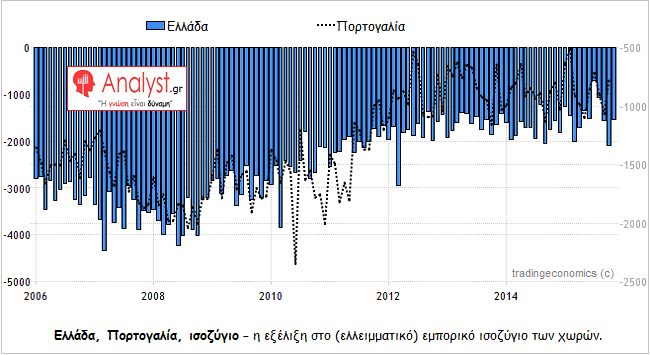 ΓΡΑΦΗΜΑ - Ελλάδα, Πορτογαλία, εμπορικό ισοζύγιο, σύγκριση