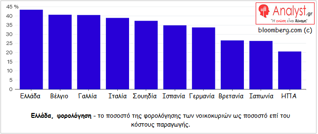 ΓΡΑΦΗΜΑ - Ελλάδα, το ποσοστό της φορολόγησης των νοικοκυριών ως ποσοστό επί του κόστους παραγωγής