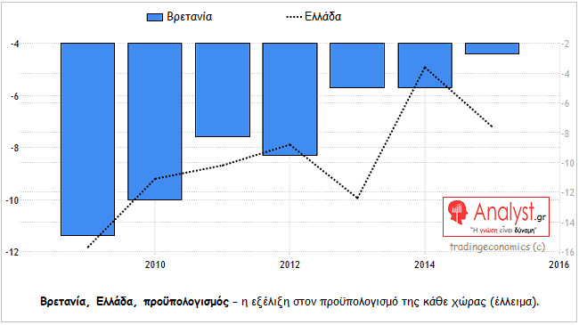 ΓΡΑΦΗΜΑ - Ελλάδα, Βρετανία, σύγκριση, προϋπολογισμός