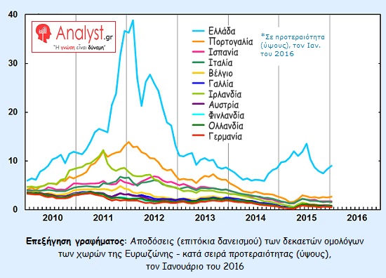 ΓΡΑΦΗΜΑ - Ευρωζώνη, Αποδόσεις των δεκαετών ομολόγων