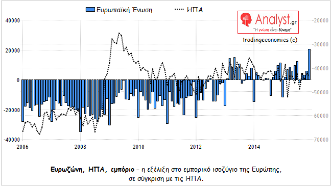 ΓΡΑΦΗΜΑ - Ευρωζώνη, ΗΠΑ, εμπορικό ισοζύγιο, σύγκριση