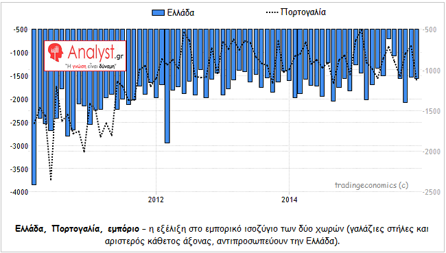 ΓΡΑΦΗΜΑ - Ελλάδα, Πορτογαλία, εμπορικό ισοζύγιο, σύγκριση