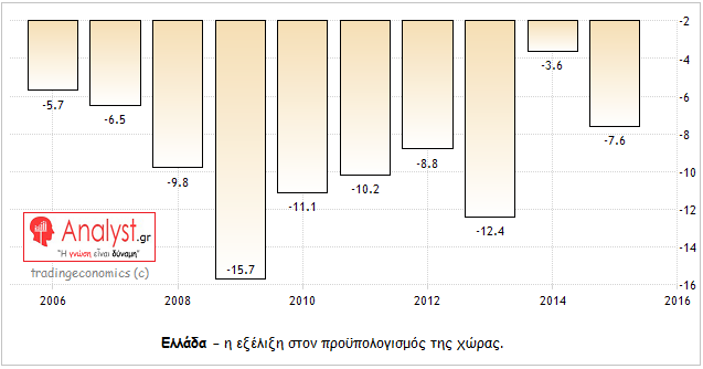 ΓΡΑΦΗΜΑ - Ελλάδα, προϋπολογισμός