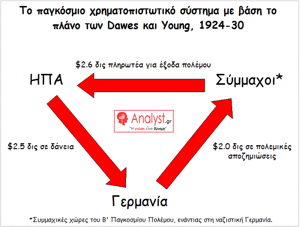 ΓΡΑΦΗΜΑ - Το χρηματοπιστωτικό σύστημα Dawes & Young
