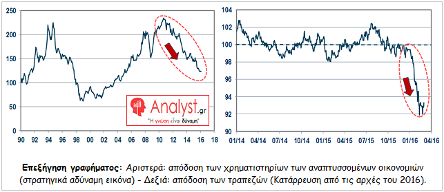 ΓΡΑΦΗΜΑ - αναπτυσσόμενες αγορές, οικονομικά μεγέθη, τράπεζες