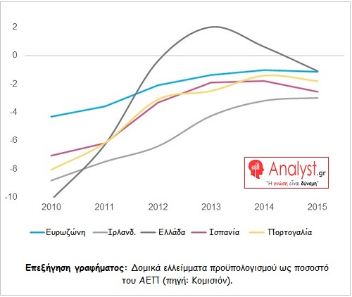 ΓΡΑΦΗΜΑ - Δομικά ελλείμματα προϋπολογισμού ως ποσοστό του ΑΕΠ