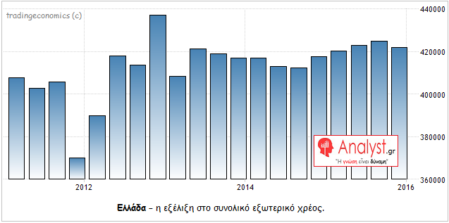 ΓΡΑΦΗΜΑ - Ελλάδα, εξωτερικό χρέος