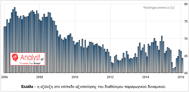 ΓΡΑΦΗΜΑ - Ελλάδα, η εξέλιξη στο επίπεδο αξιοποίησης του διαθέσιμου παραγωγικού δυναμικού.