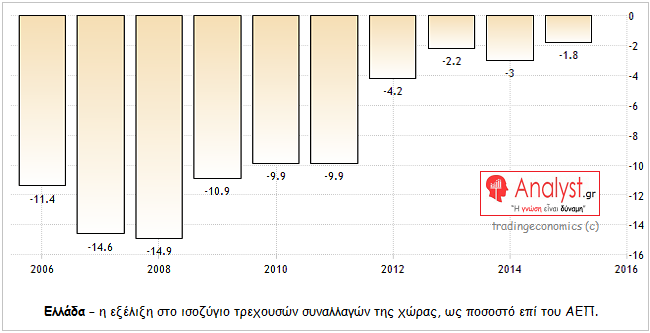ΓΡΑΦΗΜΑ - Ελλάδα, ισοζύγιο