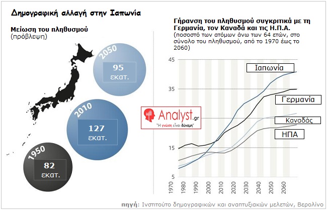 ΓΡΑΦΗΜΑ - Ιαπωνία, δημογραφική αλλαγή στην Ιαπωνία.