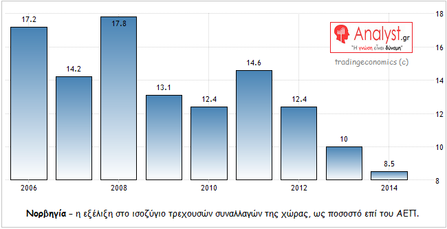 ΓΡΑΦΗΜΑ - Νορβηγία, ισοζύγιο τρεχουσών συναλλαγών