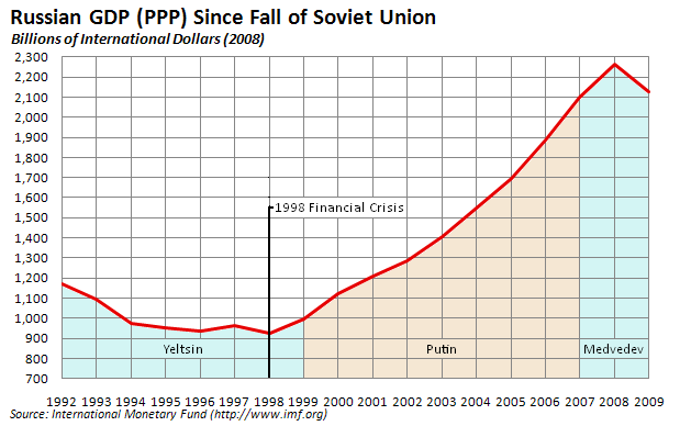 ΓΡΑΦΗΜΑ - Ρωσία, οικονομία, πούτιν