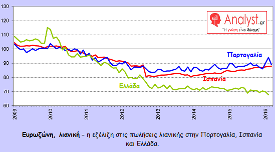 ΓΡΑΦΗΜΑ - Ευρωζώνη, πωλήσεις λιανικής, Ελλάδα
