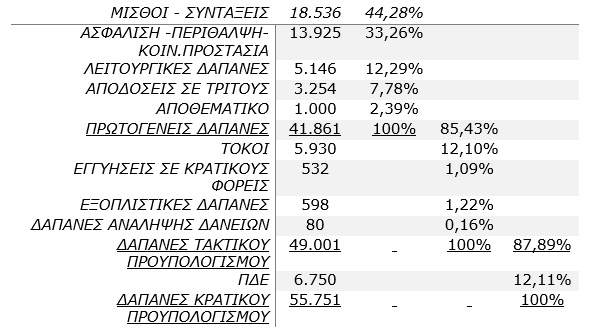 EXTRAS - ΔΑΠΑΝΕΣ ΚΡΑΤΙΚΟΥ ΠΡΟΥΠΟΛΟΓΙΣΜΟΥ 2016 – Σε εκατ. €