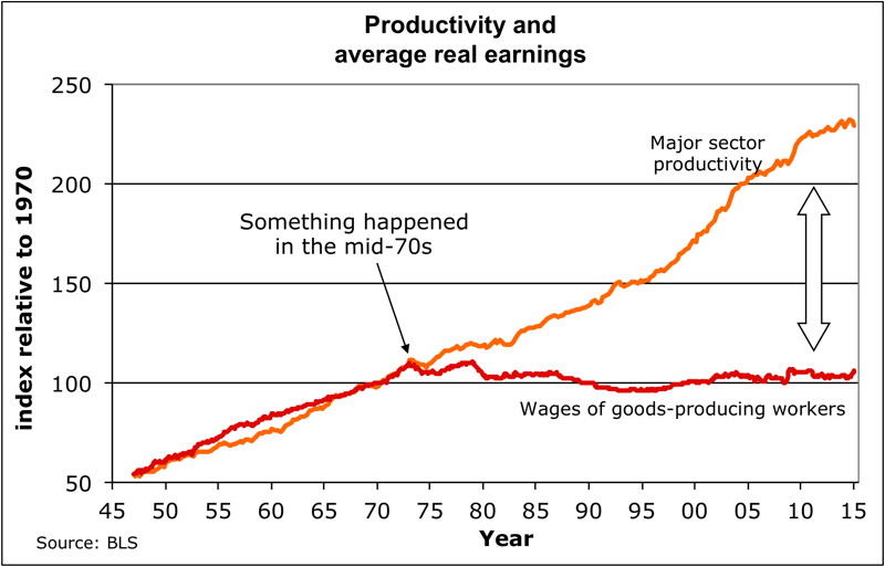 Η δεκαετία του 1970 σηματοδότησε μία μεγάλη οικονομική αλλαγή στη Δύση - αφού τότε αποδεσμεύθηκαν οι μισθοί από την παραγωγικότητα