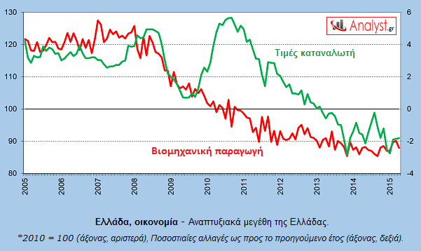ΓΡΑΦΗΜΑ - Ελλάδα, ανάπτυξη, βιομηχανική παραγωγή, τιμές καταναλωτή.